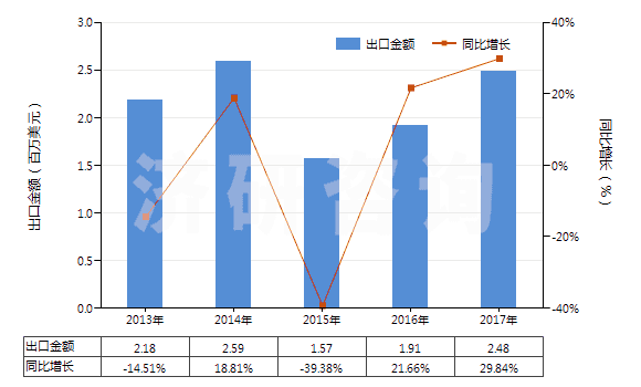 2013-2017年中國以香料為基本成分的制品(生產(chǎn)飲料用,按容量計(jì)酒精濃度≤0.5%)(HS33021010)出口總額及增速統(tǒng)計(jì) 2013-2017年中國以香料為基本成分的制品(生產(chǎn)飲料用,按容量計(jì)酒精濃度≤0.5%)(HS33021010)出口總額及增速統(tǒng)計(jì)